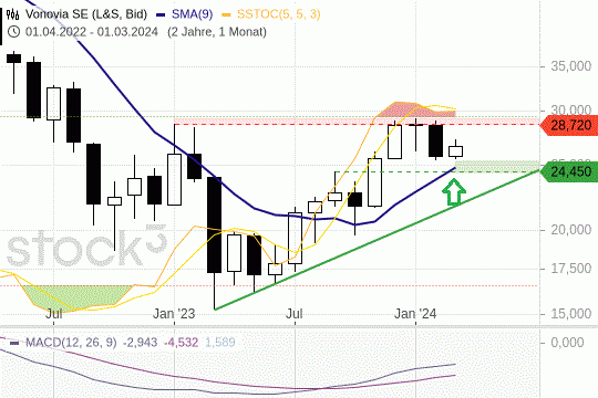 Vonovia: Gefangen zwischen Widerstand und Unterstützung. 10.3.2024