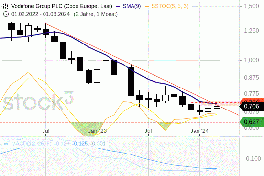 Vodafon: Die Aktienkurse stabilisieren sich. 28.3.2024