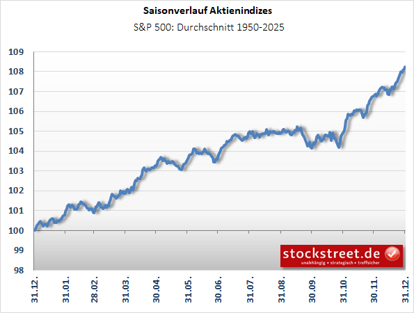 Saisonverlauf_SP500 Saisonverlauf_SP500