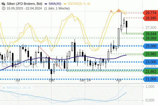 Silber: Der Unzen-Preis zeigt sich im Wochenverlauf hoch volatil. 26.4.2024