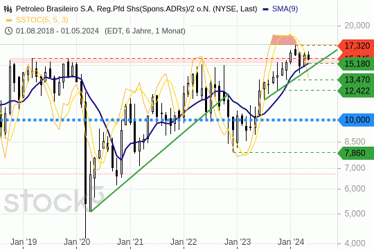 Petrobras: Der Aktienkurs des brasilianischen Titels knabbert an einem Widerstand. 6.5.2024