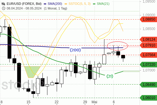 Eurokurs: Der Widerstand wiegt stark. 8.5.2024