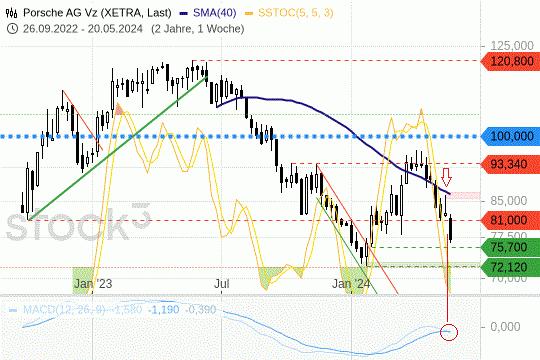 Porsche AG: Starke Abwärtsbewegung im Wochenverlauf. 22.5.2024