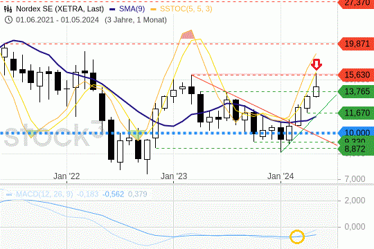 Nordex SE: Der Aktienkurs ist an seinem Widerstand angekommen. 24.5.2024