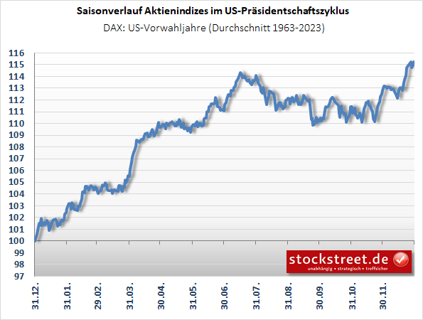 PraesiZyklusDAX_vwj PraesiZyklusDAX_vwj
