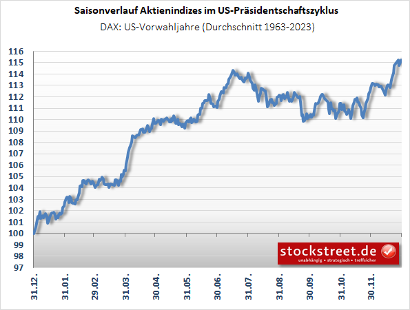 PraesiZyklusDAX_vwj