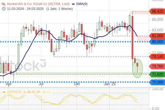 Henkel AG: Jetzt könnte ein Support erreicht sein. 28.3.2025