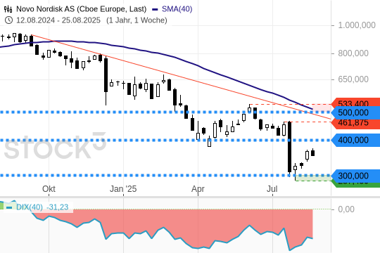 Novo-Nordisk-Aktie: Anleger vertrauen auf eine Bodenbildung. 26.8.2025