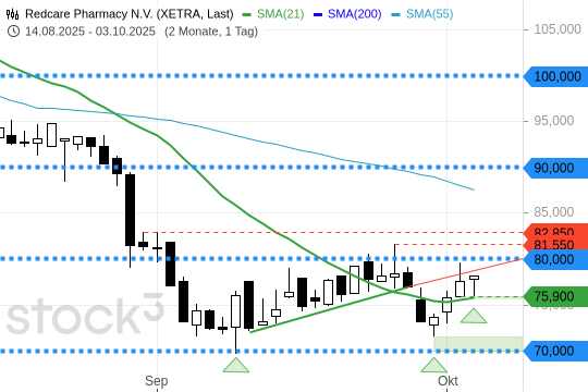Redcare Pharmacy: Stabilisierung läuft. 4.10.2025