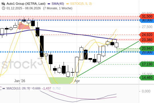 Auto1 Group SE: Der Kurs klopft am Widerstand. 10.6.2026
