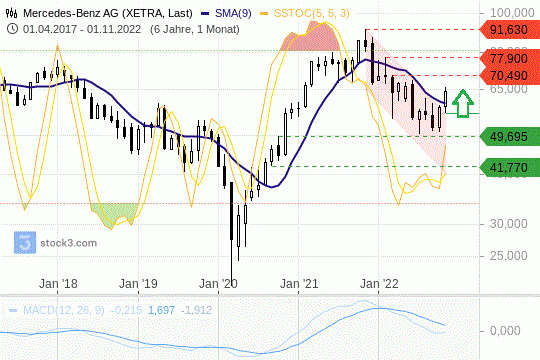 Mercedes Benz: Ausbruch über die 200-Tagelinie. 30.11.2022