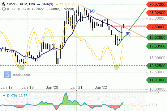 Silber: Mit einem charttechnisch großem Break out. 2.12.2022