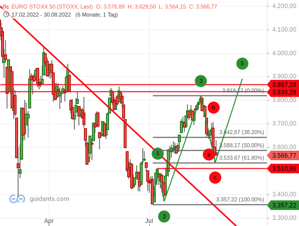 Euro Stoxx Chart 30.08.2022 bullish