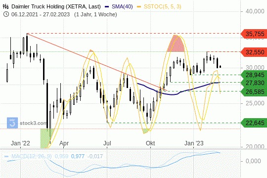 Daimler-Truck-Wochenchart: Die Kurse tendieren seitwärts.