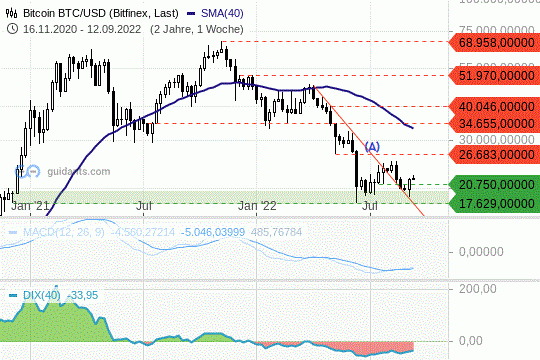 Bitcoin Chart 12.09.2022