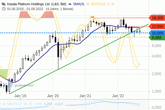 Impala Monatschart 16.09.2022