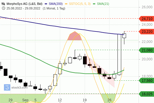 MorphoSys Chart 29.09.2022