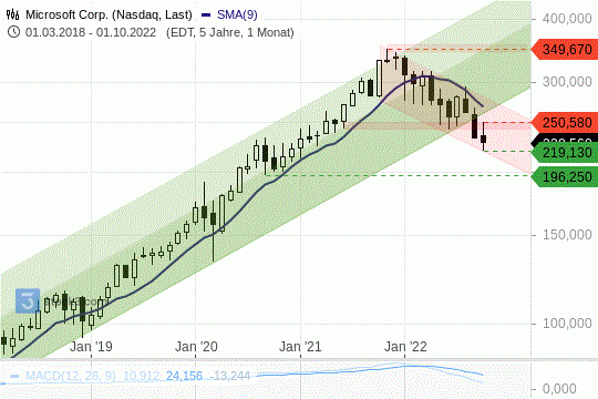 Microsoft Chart 01.10.2022