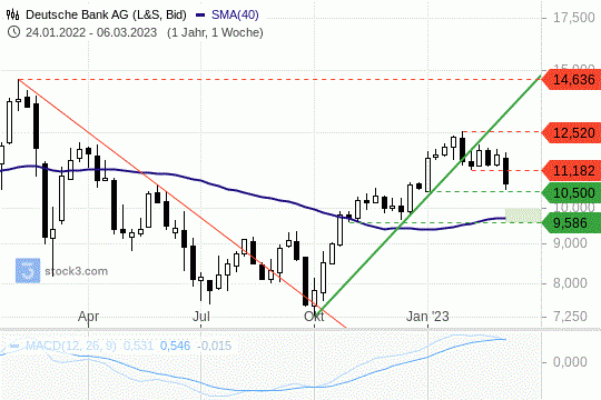 Deutsche-Bank-Akite: Starker Kurseinbruch am Freitag. 10.3.2023