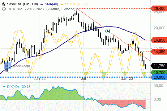 Sasol-Aktie: Die Kurse stehen seit Monaten unter Druck. Doch eine Unterstützung ist nahe. 24.3.2023