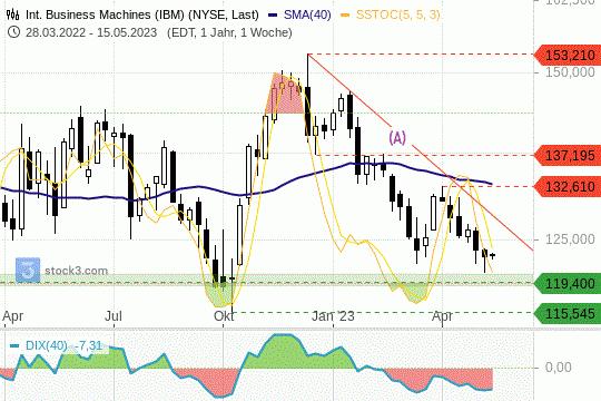IBM: Der Aktienkurs strebt abwärts, kommt nun aber an eine Unterstützung. 15.5.2023
