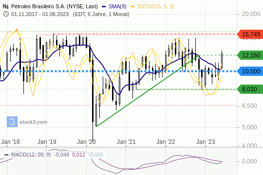 Die Petrobras-Aktie stürmt nach oben. Die Ausgangslage überzeugt. Was jetzt noch drin steckt. 19.6.2023