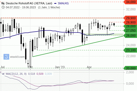 Dt. Rohstoff: Der Aktienkurs tendiert stabil oberhalb seines MA(200). 21.6.2023