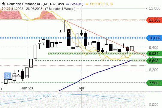 Deutsche Lufthansa: Die Titel bewegen sich in einem ausgeprägten Seitwärtstrend. 28.6.2023