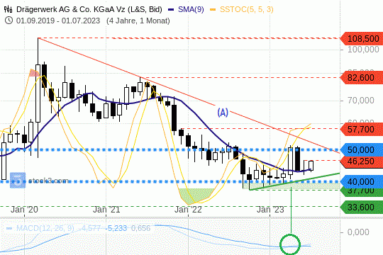Drägerwerk-Aktie: Die Titel befinden sich in einer schönen Bodenbildung. 10.7.2023