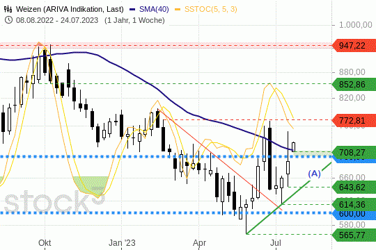 Weizen: Der Rohstoff zieht wieder an - bleibt aber günstiger wie zu Jahresbeginn. 24.7.2023