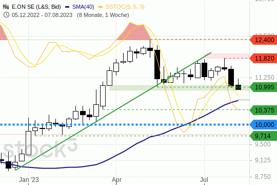 E-On-Chart: Eine wichtige Unterstützung ist in Gefahr. 9.8.2023