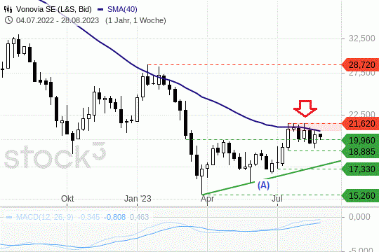 Vonovia: Der Aktienkursverlauf ist durch die 200-Tagelinie nach oben gedeckelt. 28.8.2023