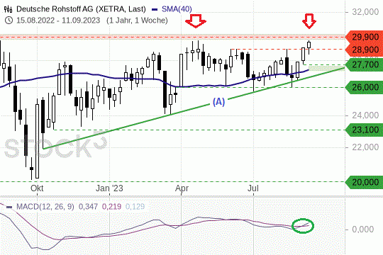 Deutsche-Rohstoff-Aktie: Der Sturm auf den Widerstand kann beginnen. 13.9.2023