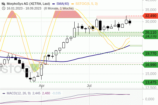 MorphoSys: Die Kurse pendeln innerhalb eines Seitwärtstrends. 21.9.2023