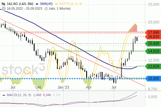 1&1-Aktie: Die Kurse nähern sich einem wichtigen Widerstand. 26.9.2023
