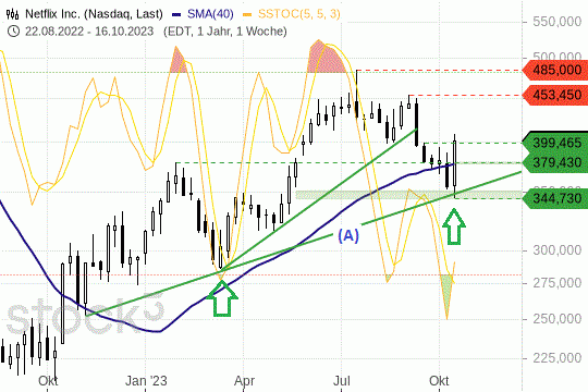 Netflix-Aktie: Die Kurse gewannen im Wochenverlauf bis zu 20 Prozent an Wert. 20.10.2023