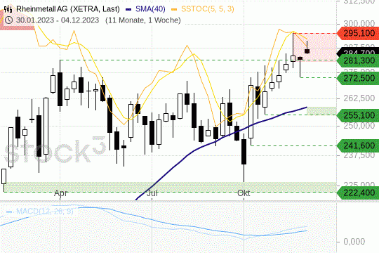 Rheinmetall: Die Kurse bewegen sich in einem harten Widerstandsbereich. 4.12.2023