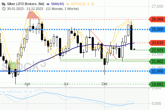 Silber: Notiert wieder unter seiner 200-Taglelinie. 11.12.2023
