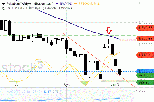 Palladium: Der Unzen-Preis liegt wieder unter 1000 USD. 12.1.2024