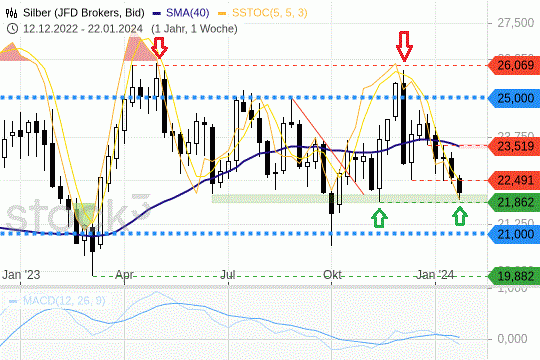 Silber: Die Preise fallen zu Wochenbeginn weiter ab. 22.1.2024