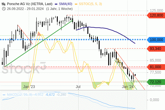 Porsche AG: Die Kurse notieren nahe Allzeittief. 29.1.2024