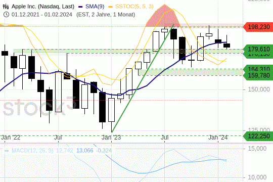 Apple: Die Ausgangslage ist aktuell als neutral zu beschreiben: