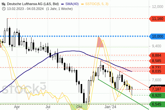 Lufthansa-Aktie: Das bisherige Wochen-Candle ist positiv. 7.3.2024