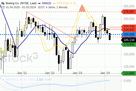 Boeing: Der Aktienkurs steht weiterhin unter Druck. 13.3.2024
