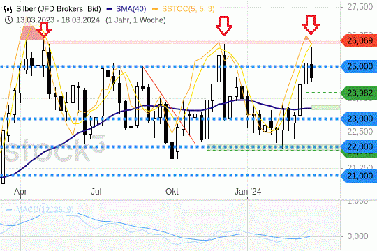 Silber: Noch immer steht ein harter Widerstand im Weg. 22.3.2024