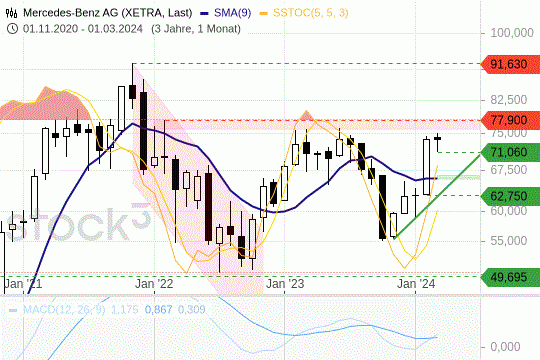 Mercedes-Benz: Die Kurse stehen kurz vor einem wichtigen Widerstand. 28.3.2024
