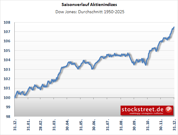 Saisonverlauf_DJIA Saisonverlauf_DJIA
