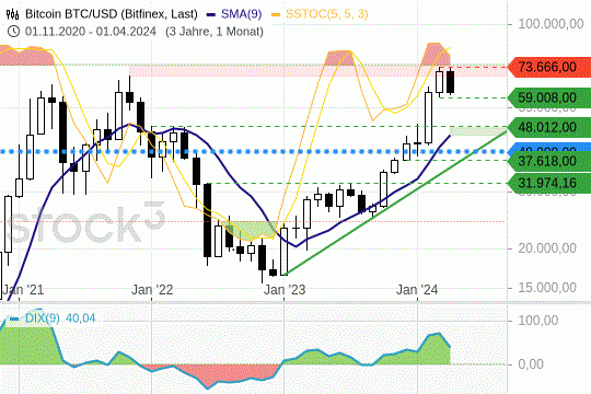 Bitcoin: Kurse bewegen sich im überkauften Bereich. 17.4.2024