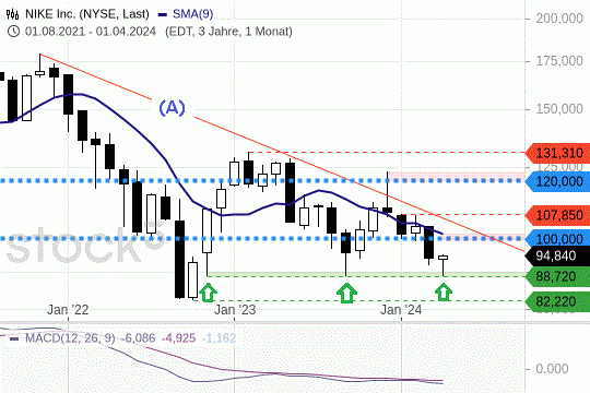Nike: Der Aktienkurs testete erneut einen wichtigen Support. 18.4.2024