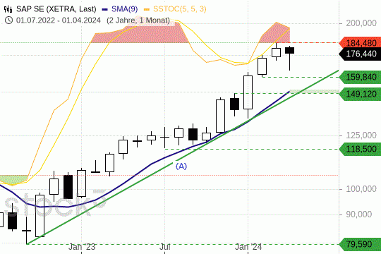 SAP: Die Kurse zeigen sich überkauft und stehen vor einem Widerstand. 26.4.2024